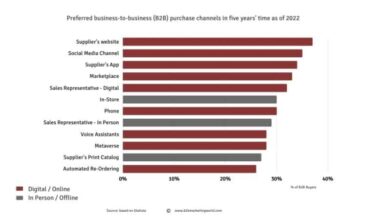 b2b sales